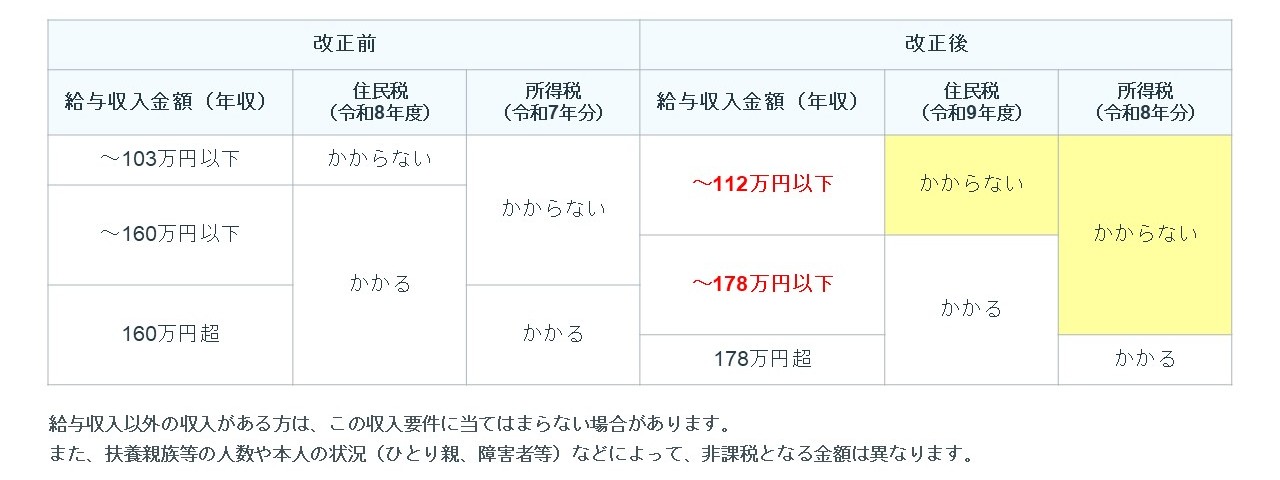 令和8年度税制改正給与所得控除(非課税限度額表)