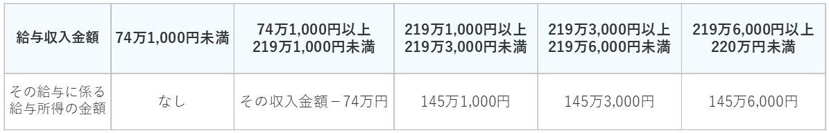 令和8年度税制改正給与所得控除(上記以外)