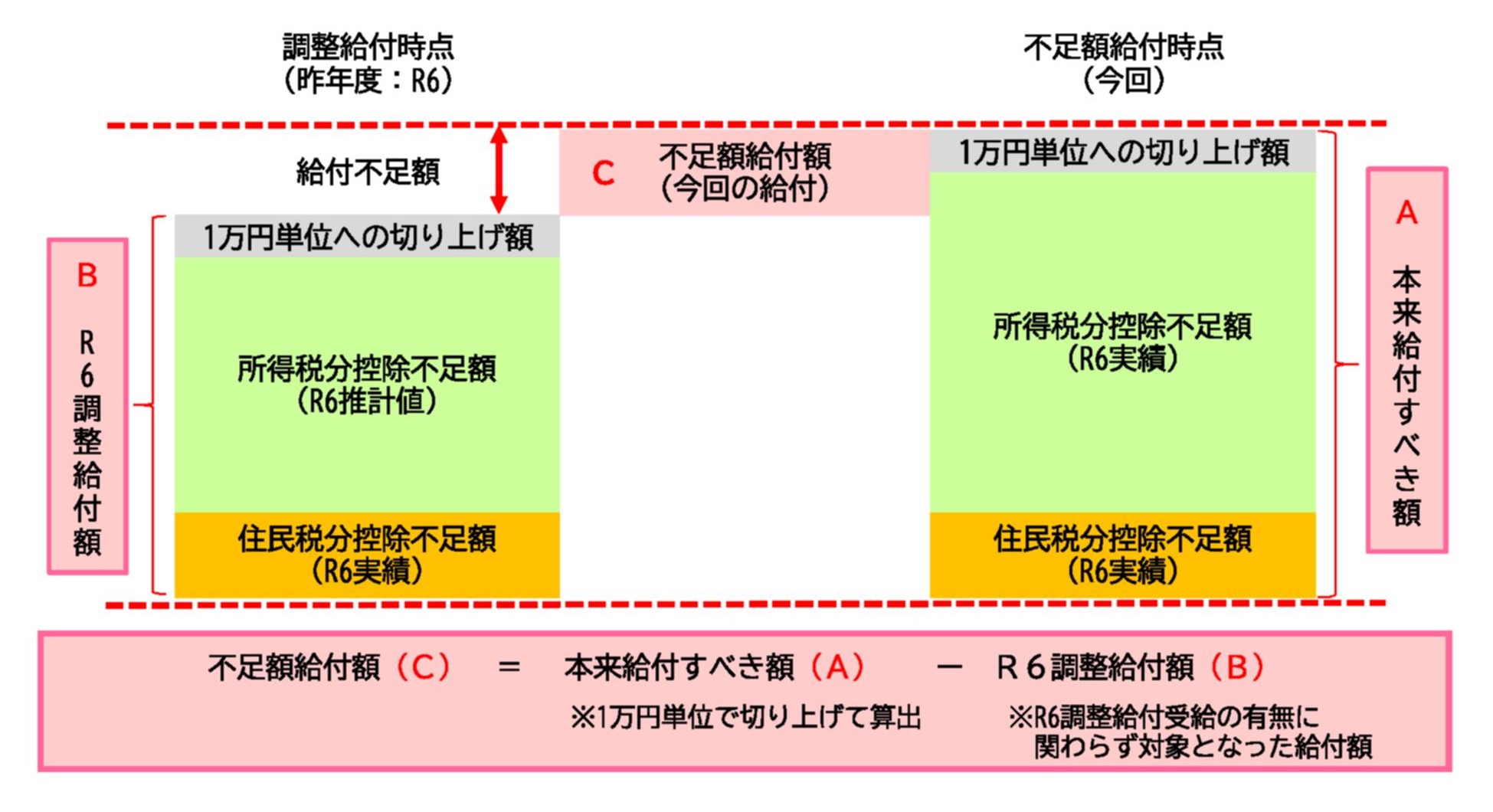 不足額給付1の対象者・算出イメージ