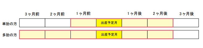 産前産後期間イメージ図