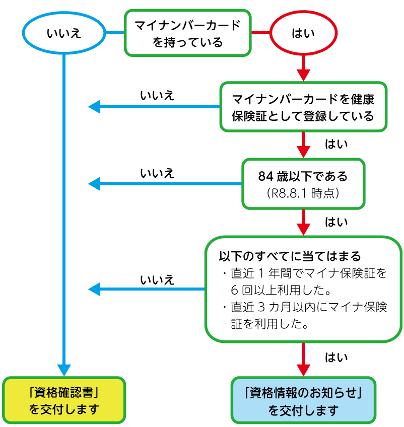 令和8年度後期高齢者医療の資格確認書・資格情報のお知らせ送付条件チャート