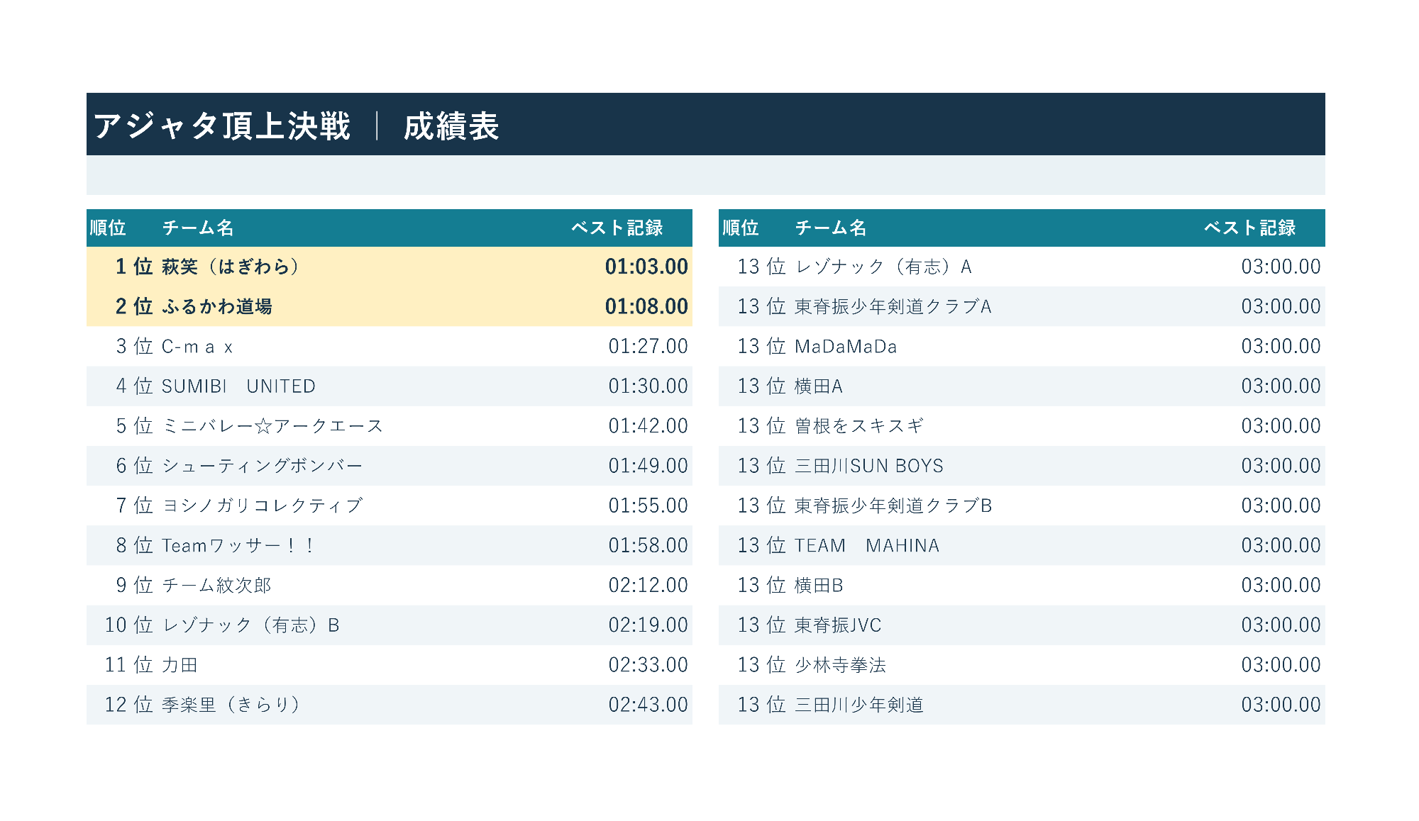 アジャタ成績表