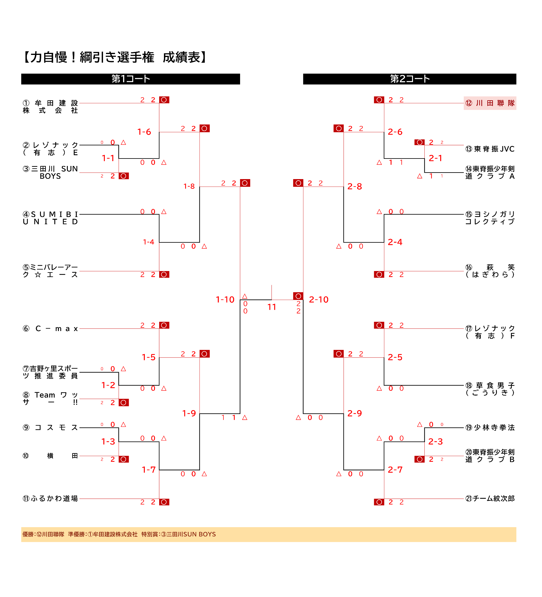 綱引き成績表