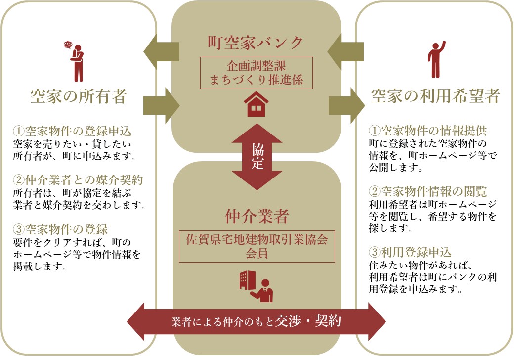 空家バンク制度相関図