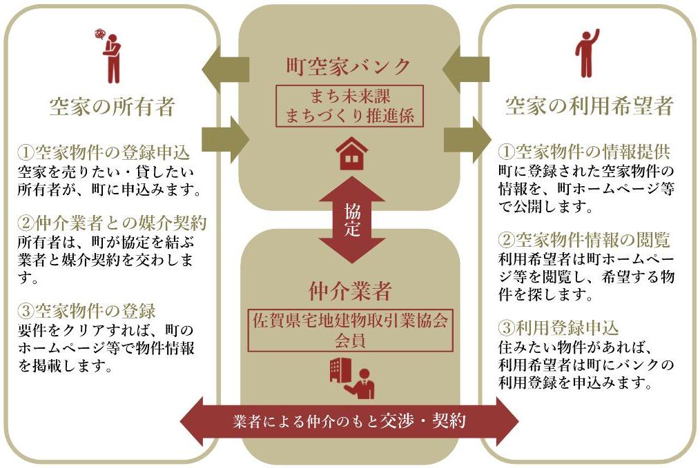 空家バンク制度相関図