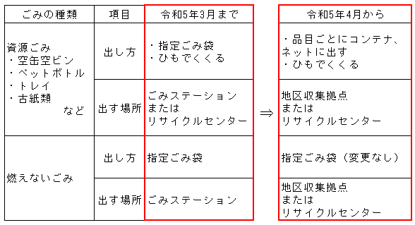 ごみの出し方の変更点