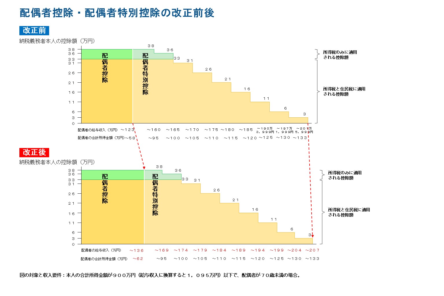令和8年度税制改正特定扶養親族控除収入要件2