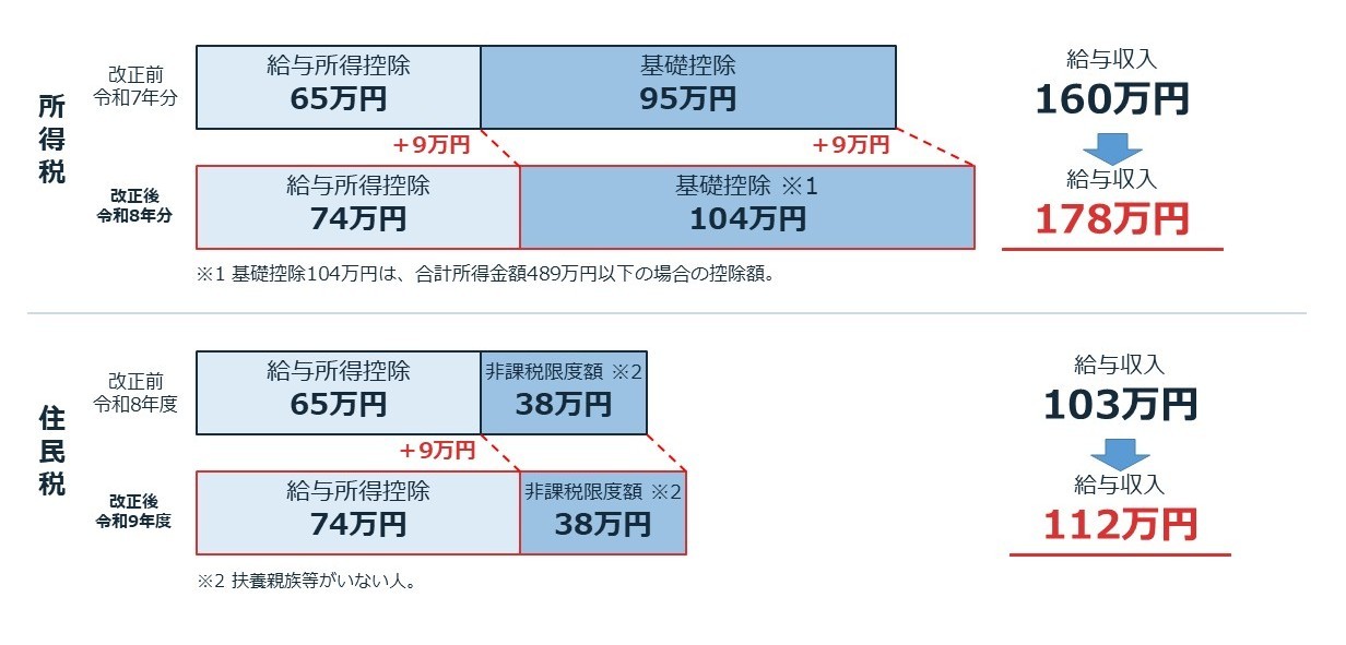 令和8年度税制改正給与所得控除（非課税限度額）