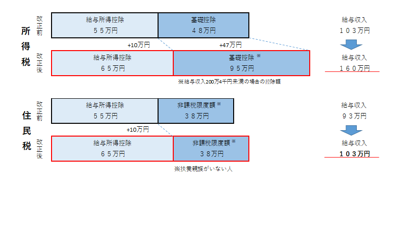給与所得者の非課税となる収入の上限について